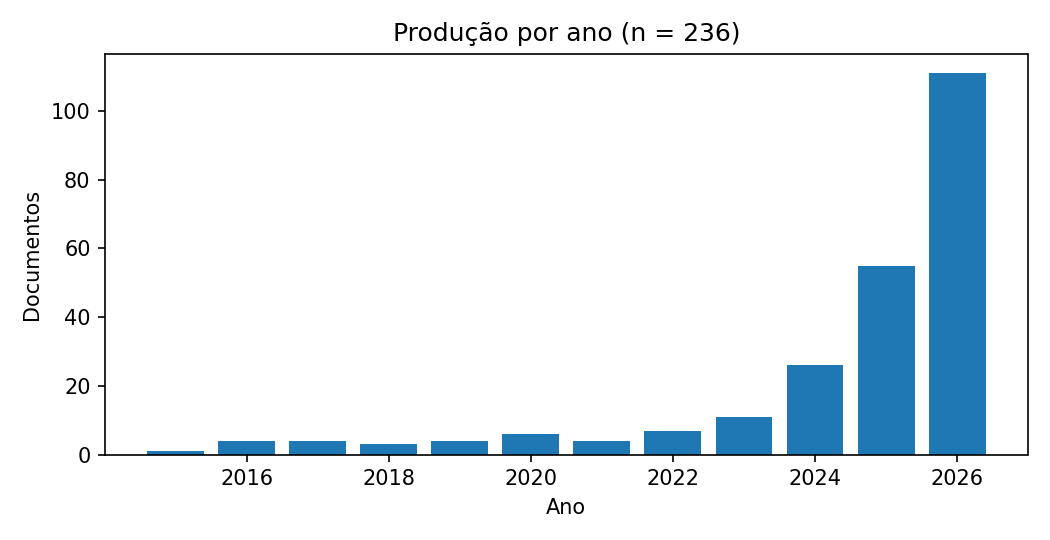 Gráfico de barras Produção por ano (n = 236): de 2015 a 2026, com crescimento acentuado em 2024, 2025 e 2026