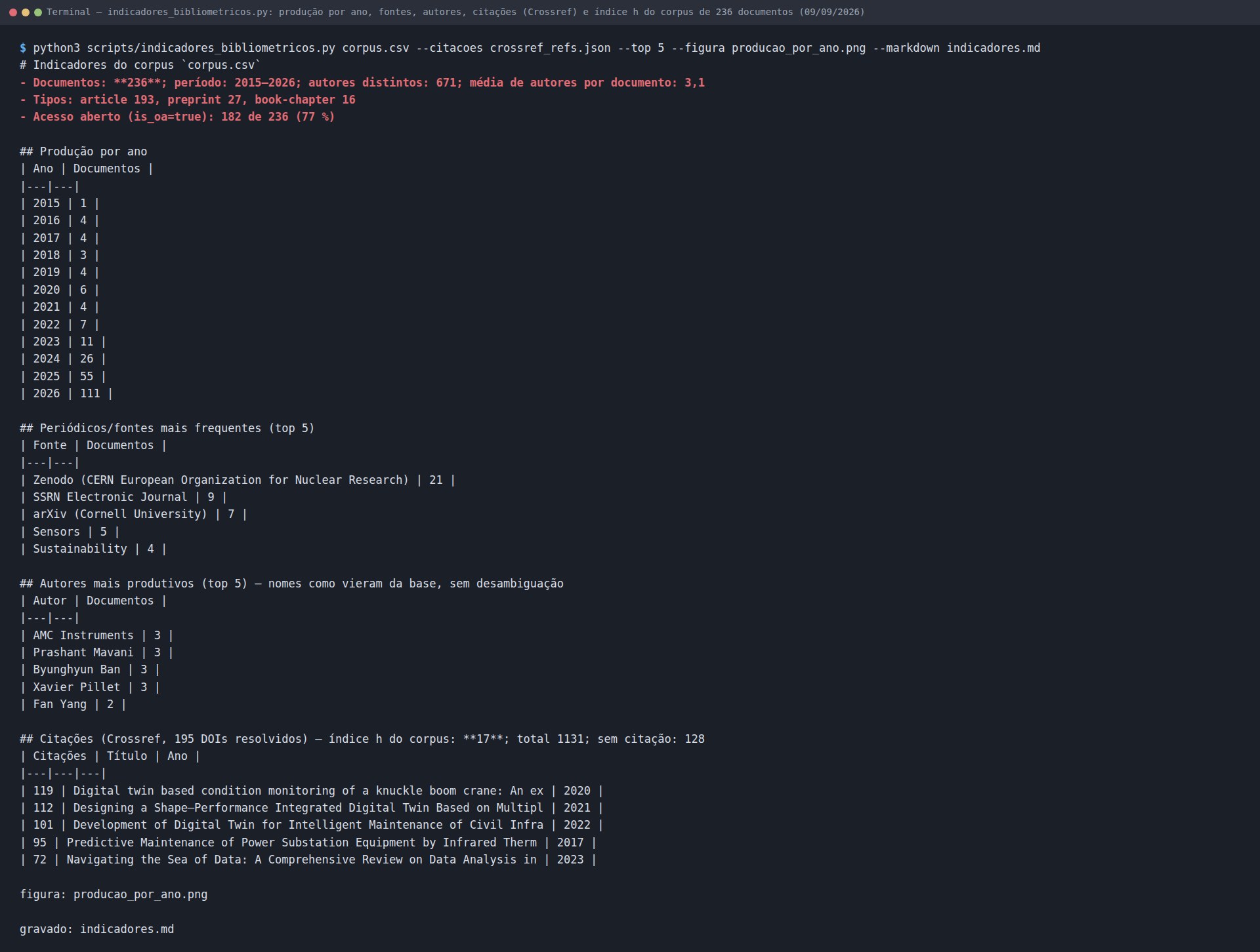 Terminal: python3 scripts/indicadores_bibliometricos.py corpus.csv --citacoes crossref_refs.json --top 5 --figura producao_por_ano.png --markdown indicadores.md, com a saída em Markdown: 236 documentos, 2015–2026, 671 autores, tipos, acesso aberto, produção por ano, fontes, autores, citações e índice h 17