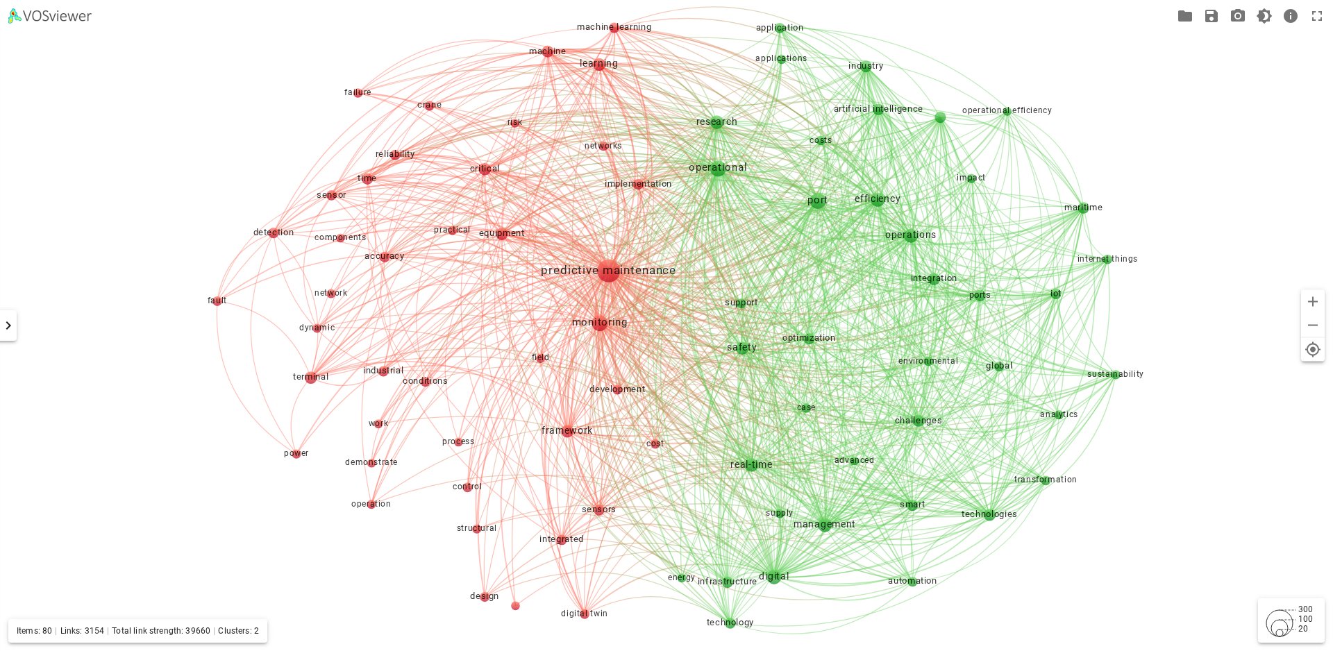 Mapa de termos no VOSviewer Online: 80 termos em dois clusters, vermelho e verde, com predictive maintenance ao centro; barra de status Items 80, Links 3154, Total link strength 39660, Clusters 2
