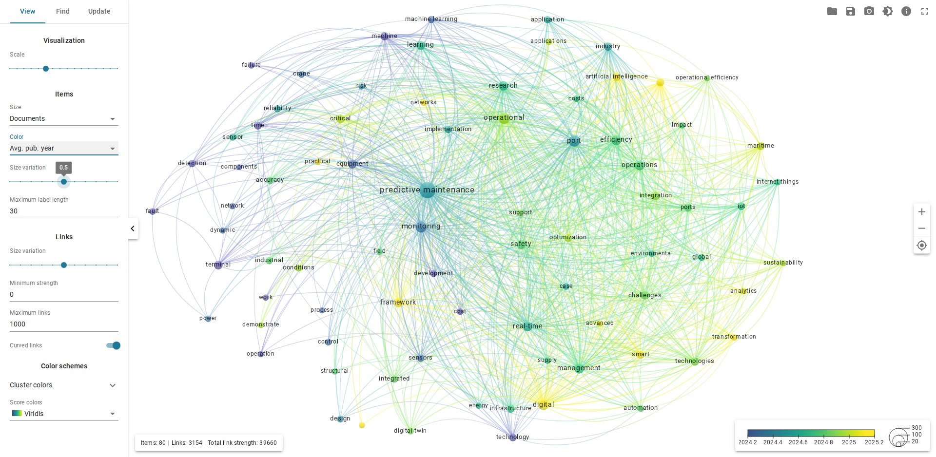 Mapa de termos no VOSviewer Online colorido por Avg. pub. year, com a barra de cores Viridis no canto inferior direito; painel View com Color Avg. pub. year